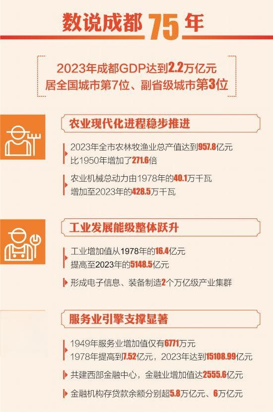 双国际机场、两万亿GDP：成都75年发展成就瞩目