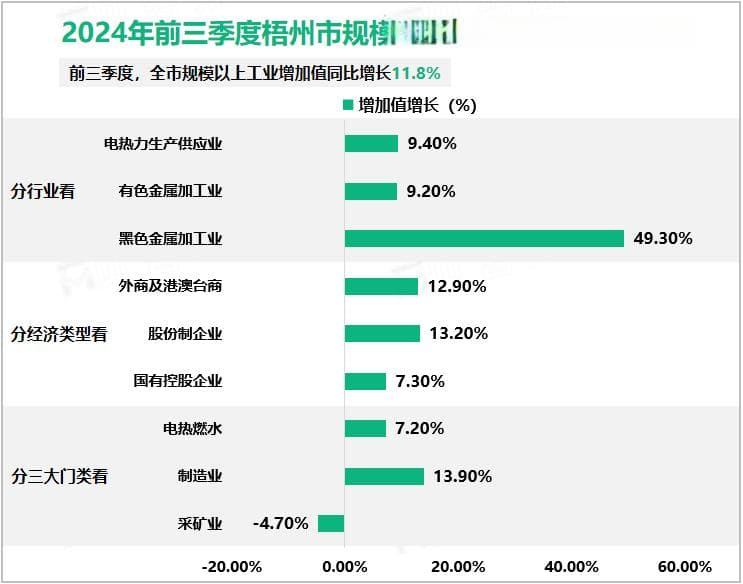 2024年前三季度梧州市生产总值（GDP）为1147.06亿元，同比增长6.0%