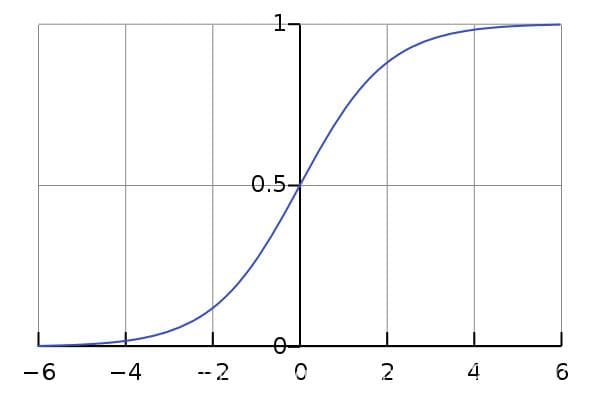 深度学习中常用的激活函数详解及对比分析（sigmoid）