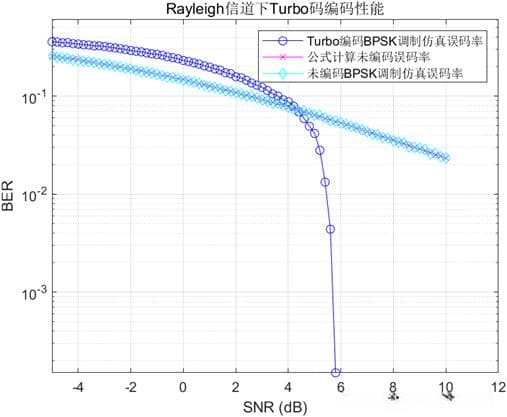 信道编码——Turbo码Matlab编译码实现与性能分析