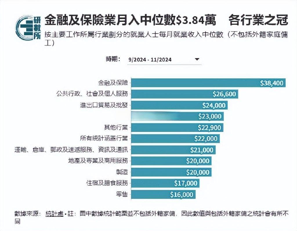 香港最新薪资调查报告！月薪中位数高达2W+，金融业平均薪资高达3.6W