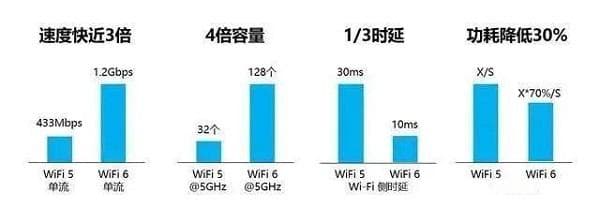 WiFi6比WiFi5快多少？一文详解两者网速差别