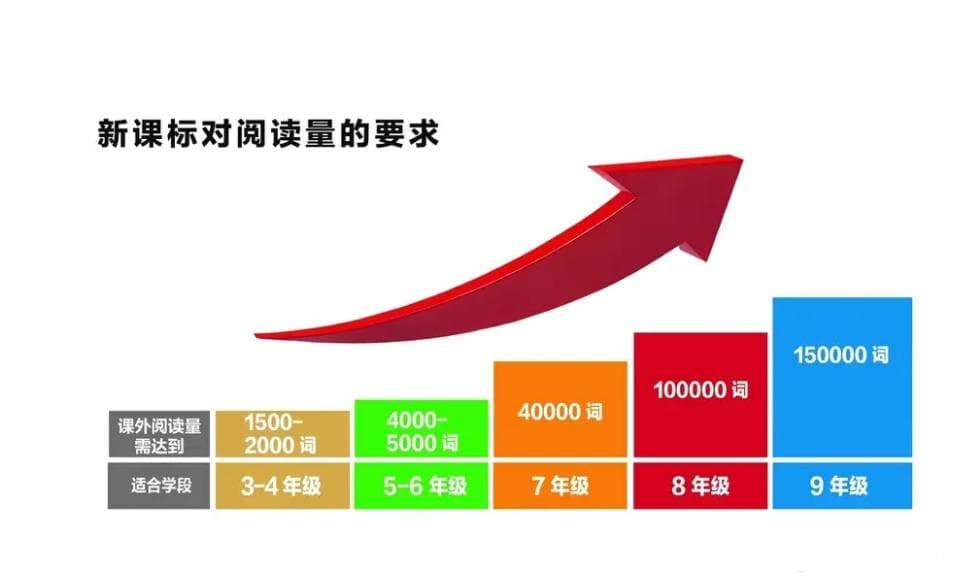 读完3套英文原版桥梁书，阅读量轻松达到15万！
