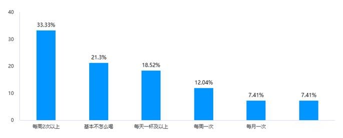 大学生为什么爱喝咖啡？