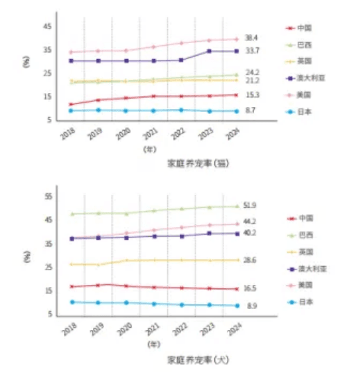 权威数据解读中国和主要发达国家宠物医疗的差距在哪