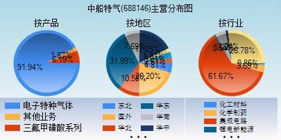 中船特气(688146)股票行情及公司概况