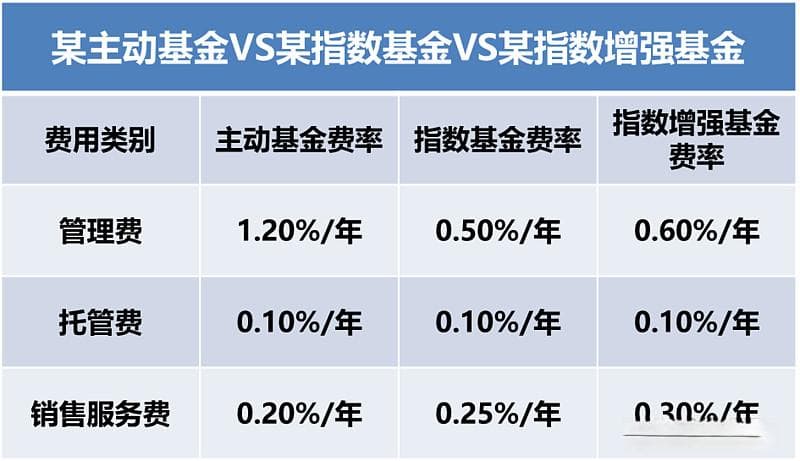 基金收取哪些费用？