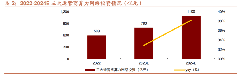 2024年算力行业专题报告：国央企加大算力基础设施建设，国产算力大有可为