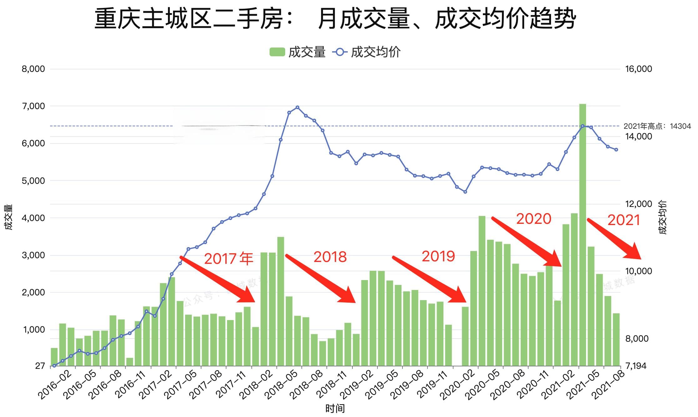 重庆二手房挂牌量太多曾上热搜，如今成交量却跌至两年来新低