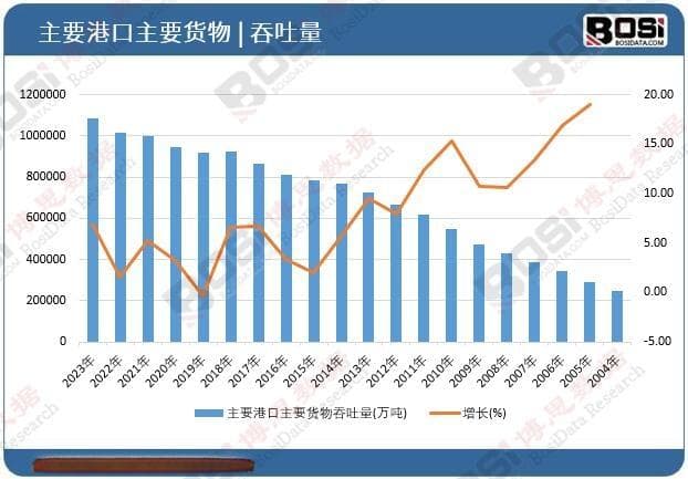 吞吐量突破170亿吨！中国港口如何问鼎全球？