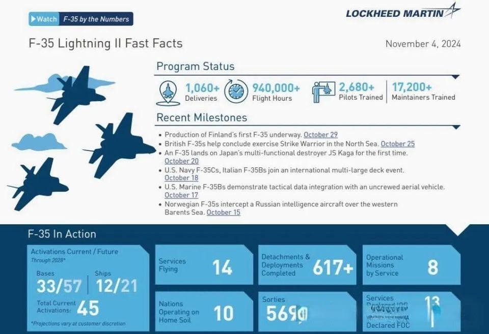 F-35全球机队动态：已交付1060架，总飞行94万小时