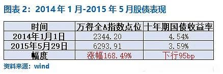 近十年股债走势复盘