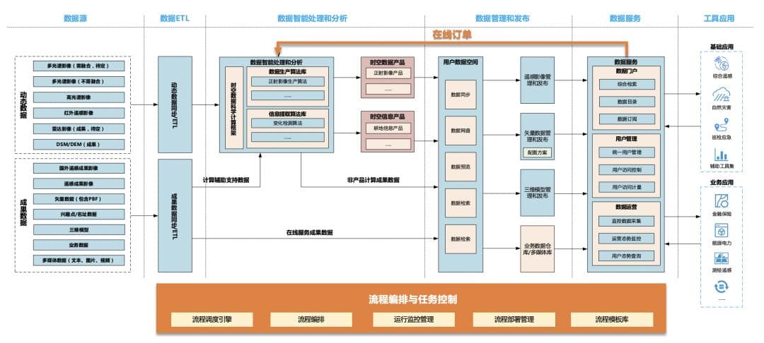 遥感大数据自动化处理：产品功能、技术与系统架构设计