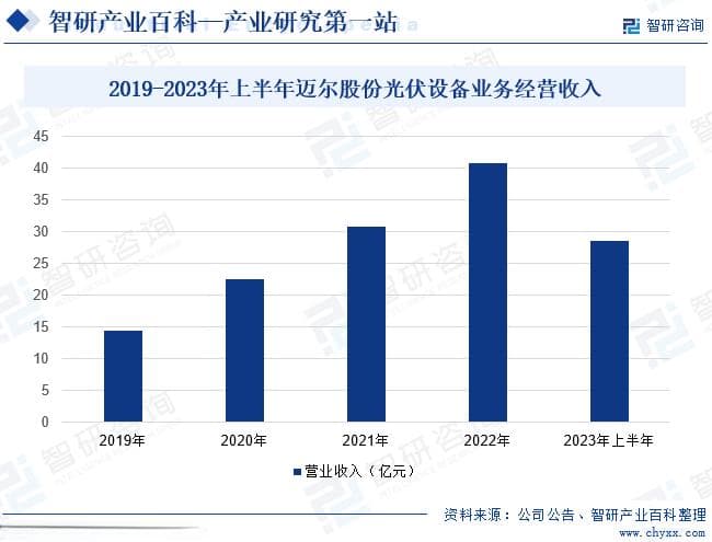 光伏设备行业市场概况：现状、产业链及未来发展趋势预测