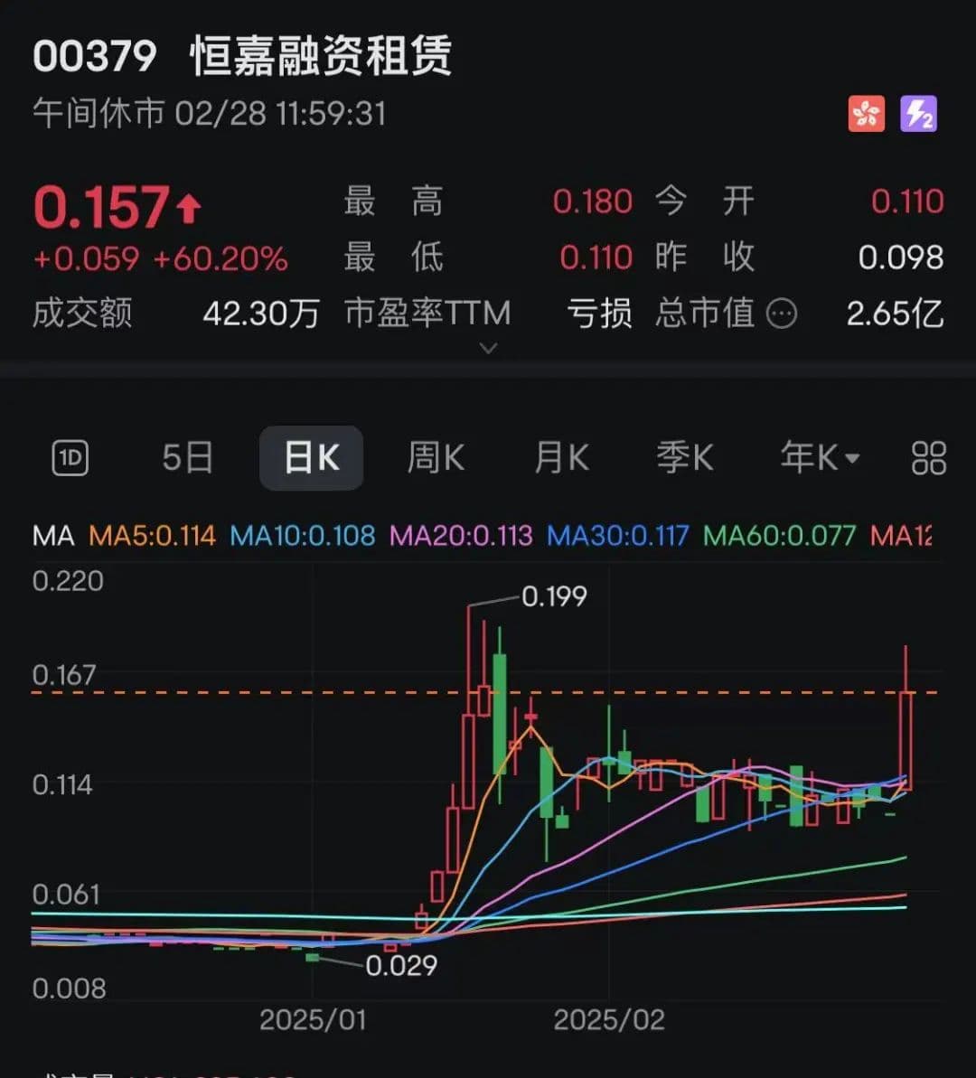 9分39秒20厘米涨停！A股这个方向突然火爆了