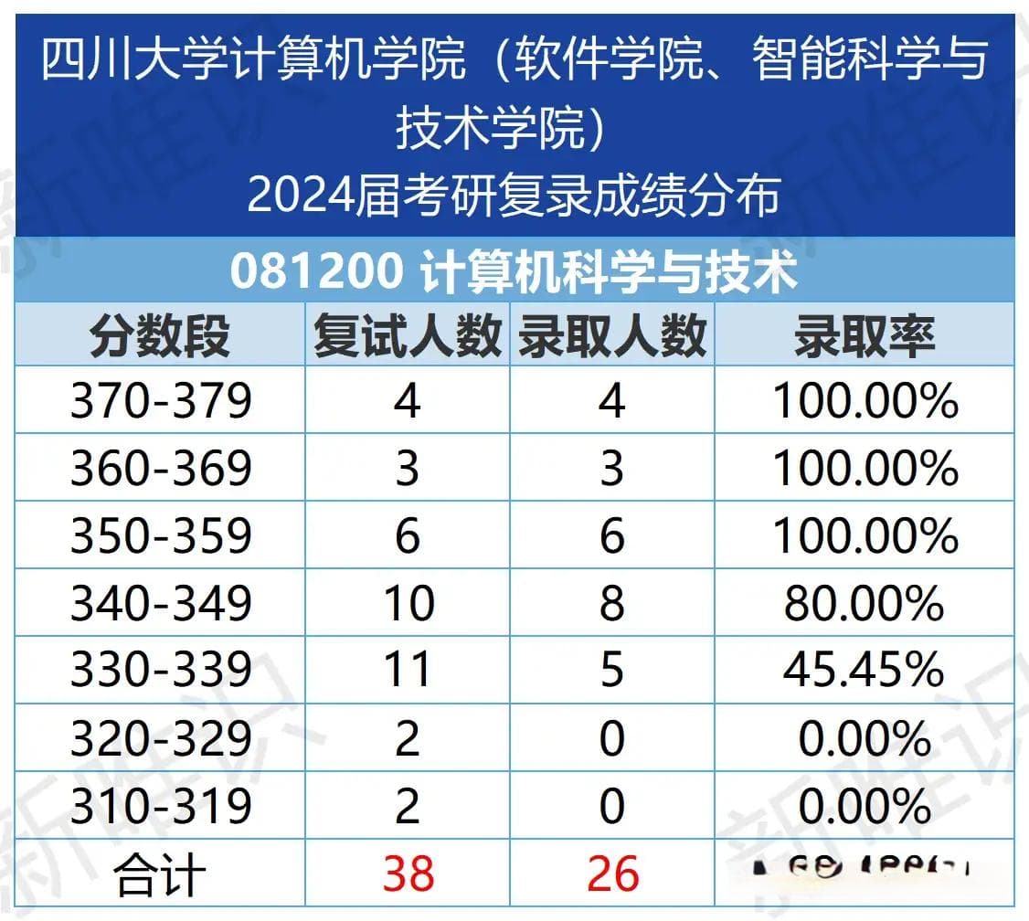 重大，川大，西南交大计算机专硕考研推荐哪个？