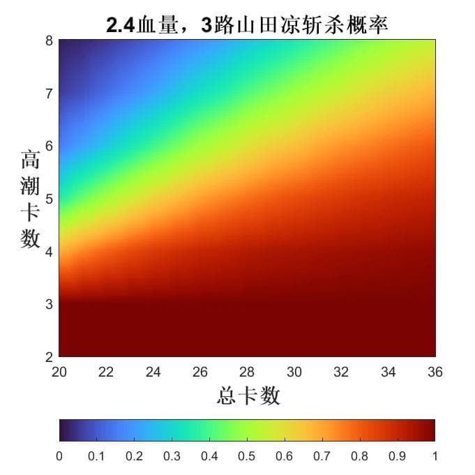 用MATLAB计算黑白双翼中，高潮联动的斩杀概率