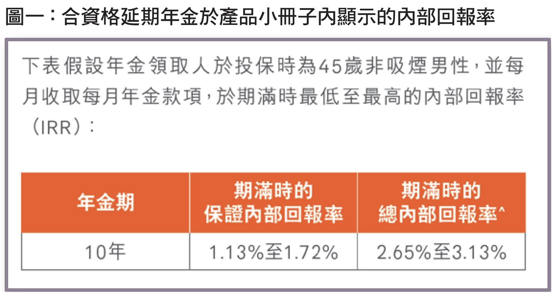比較37個延期年金及一般年金     保證回報率懸殊
