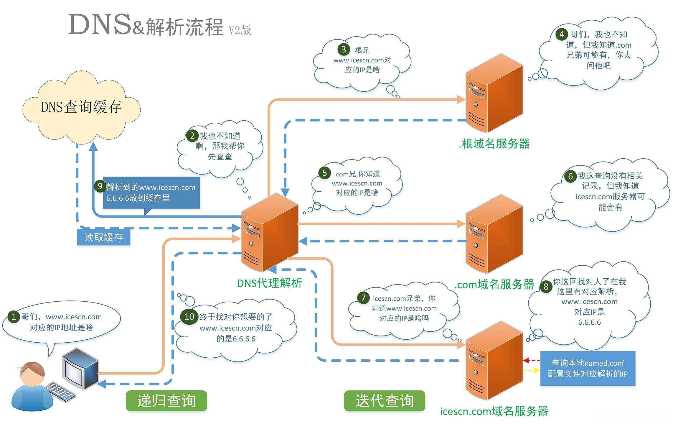 域名如何设置DNS解析