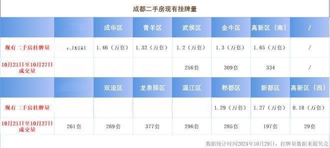 成都楼市：谨慎近期上调价格的房源！