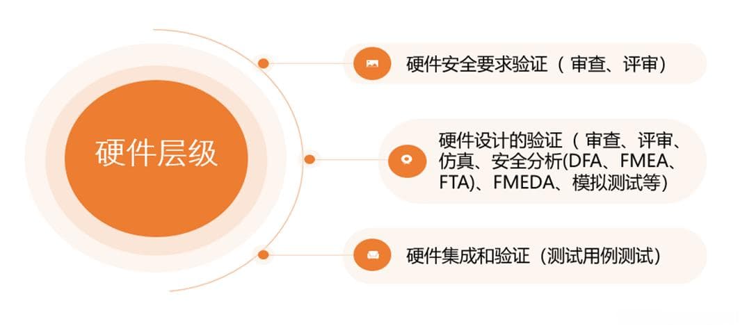 ISO 26262功能安全验证与确认详解