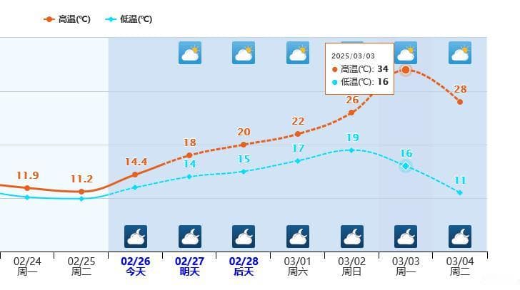 连续反转！局地30℃以上、回南潮湿、强冷空气、阴雨湿冷……一周内全安排