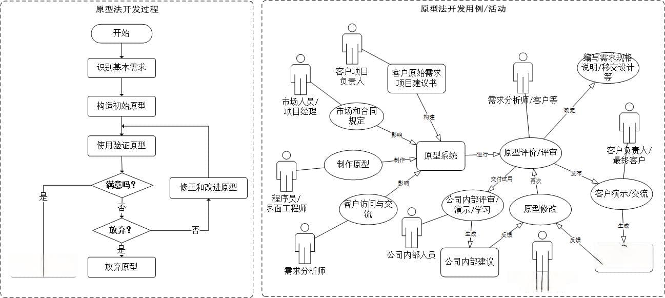 软件工程之系统建模方法