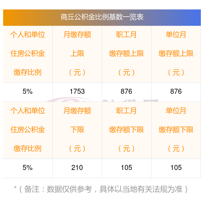 商丘公积金缴存比例单位和职工必须一致吗？公积金缴存比例怎么调整？附月缴存额查询