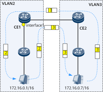 配置VLAN Mapping支持VLAN间的通信