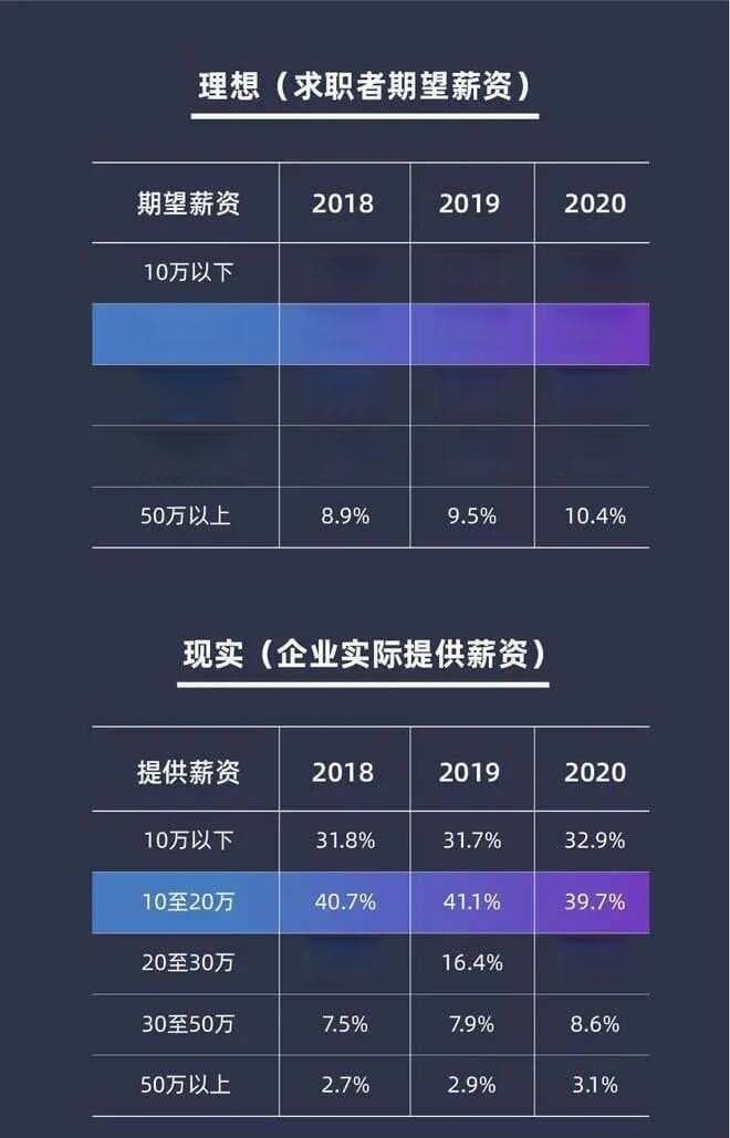 在上海，年薪50万到底是什么水平？