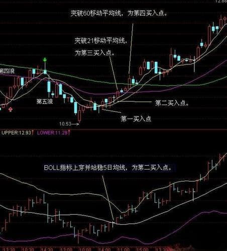 K线图精解：关键位置、关键K线，快速识别投资机会