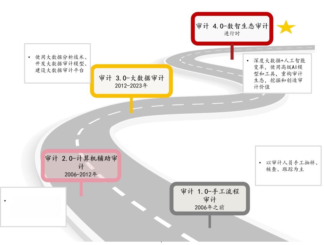 数字化审计智慧：内部审计数字化转型的七大维度解析