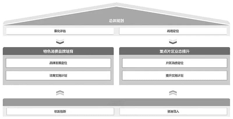 如何全面建设国际消费中心城市？