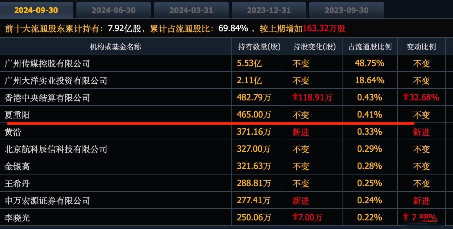 牛散夏重阳做了6个翻倍股，又埋伏这6个股票，全是低价股