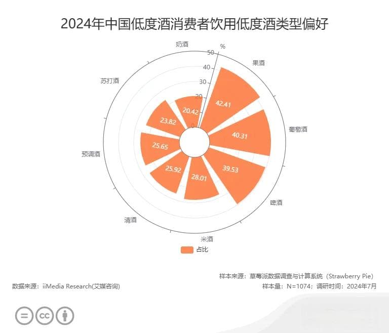 中国低度酒行业消费行为数据分析：42.41%的消费者喜欢果酒