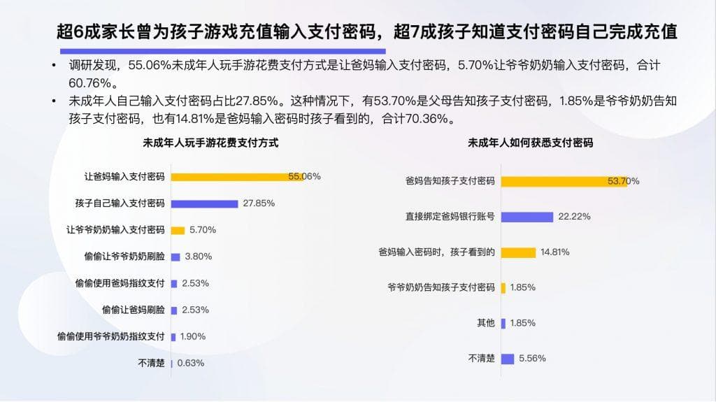 2024年未成年人游戏防沉迷调查：超7成孩子知道家长支付密码