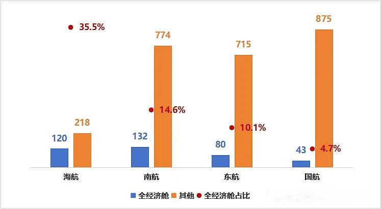 四大航客舱布局对比分析：海航全经济舱占比最高，成本优势凸显