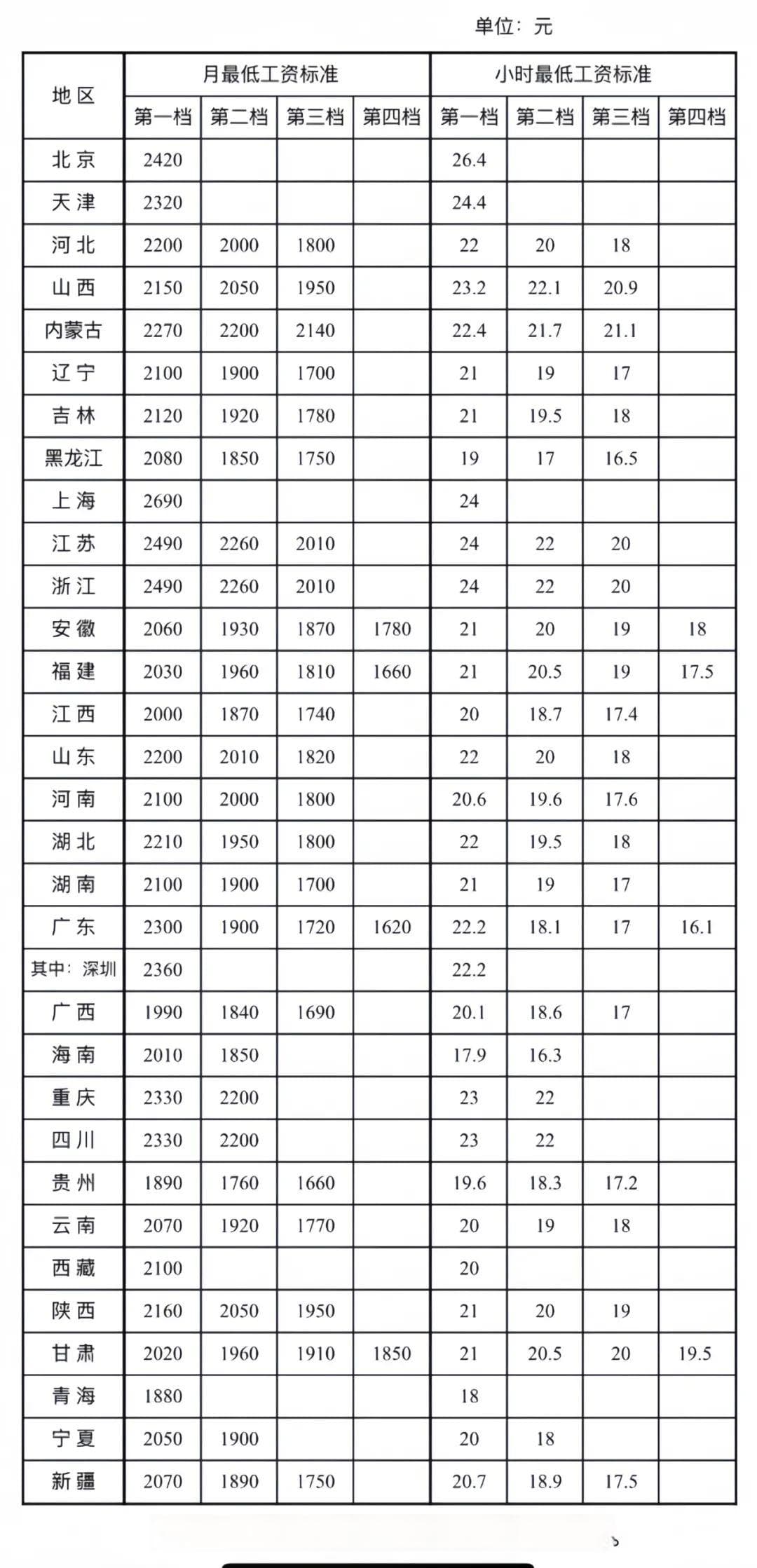 全国最低工资标准公布！你的工资不能低于这个数