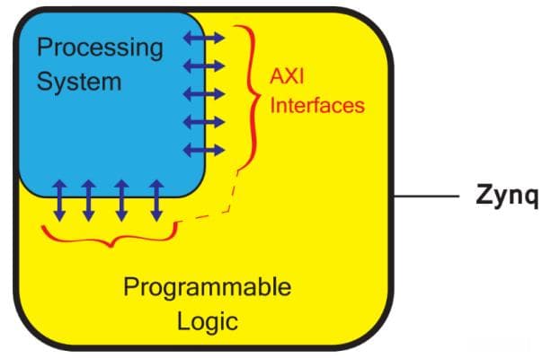 ZYNQ-7000系列FPGA详解：架构与核心板资源