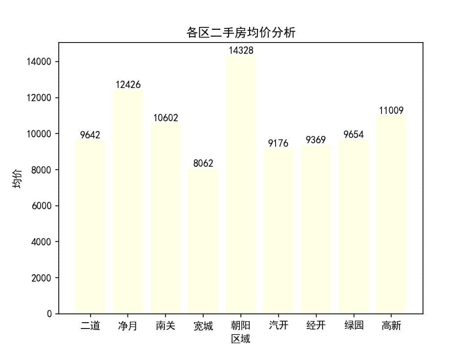 二手房数据分析预测
