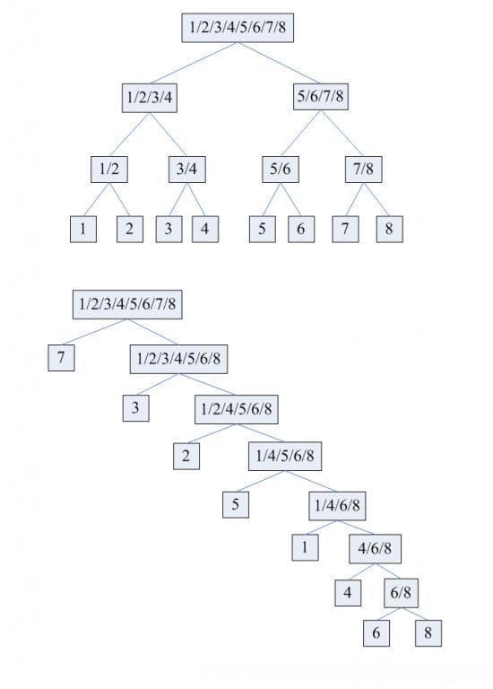 基于比较的排序算法的最坏情况下的最优下界为什么是O(nlogn)