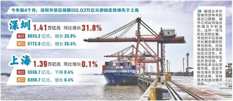 从黄浦江到深圳湾：双城外贸竞速，深圳何以赶超？