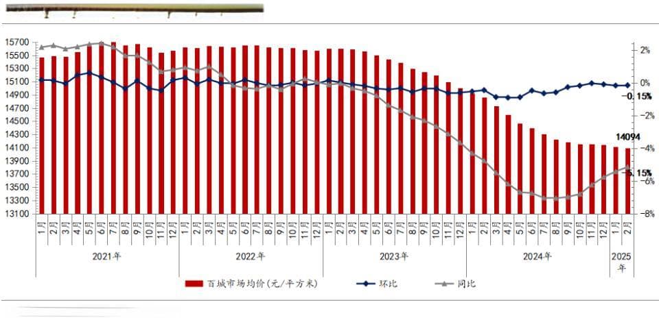 2025年以来百城二手房价格修复趋势减缓，2月一二线城市环比降幅扩大