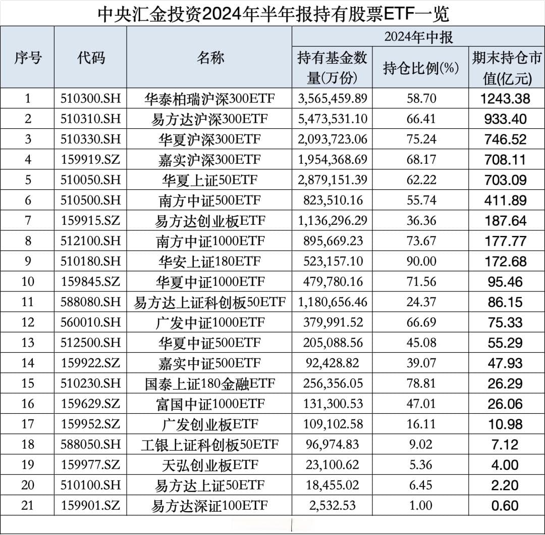 “国家队”大利好！中央汇金大举加仓，历史罕见！