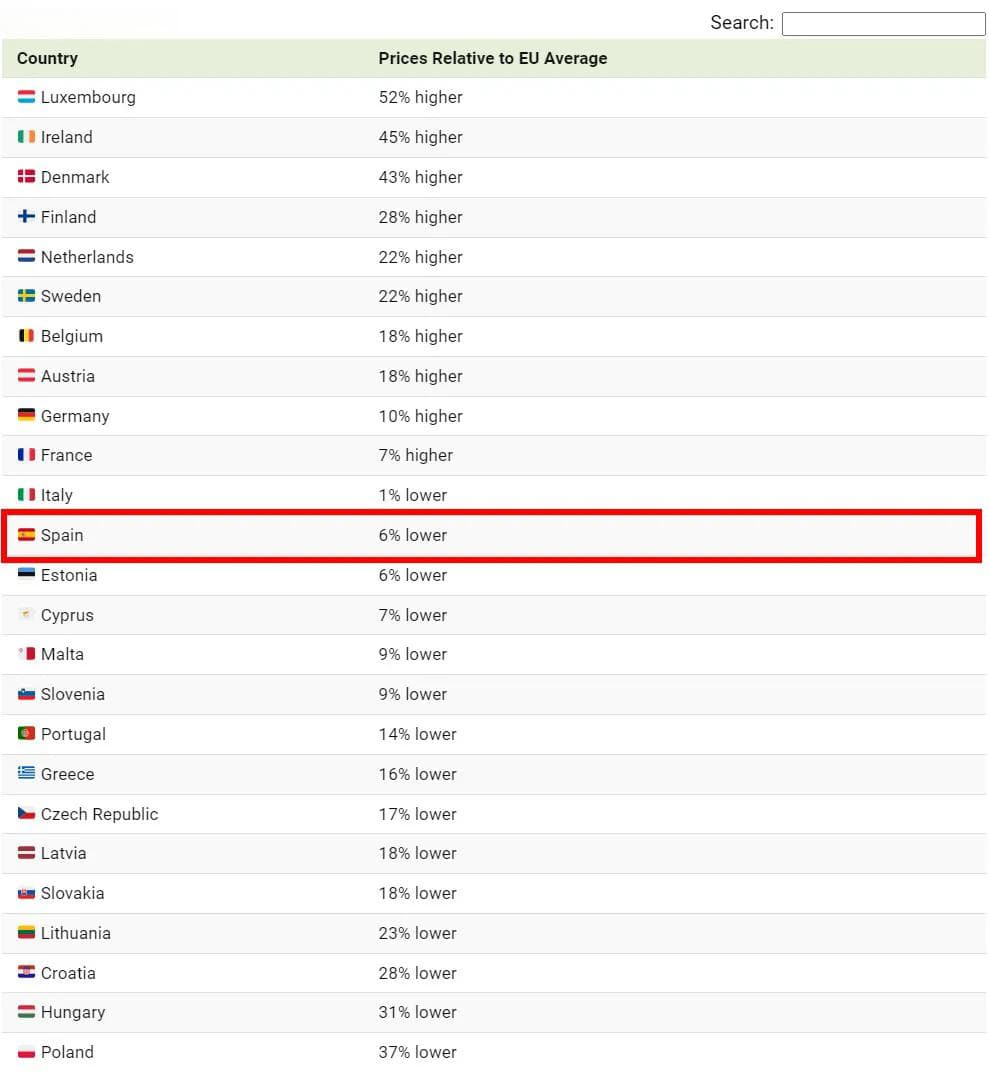 欧盟各国物价水平大PK，在西班牙生活更具性价比！