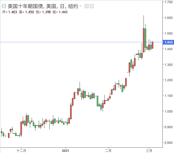 当前实际利率的归零，对黄金价格意味着什么？