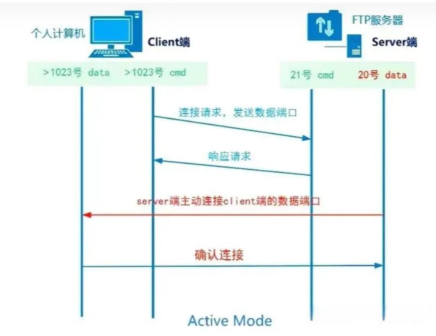 FTP框架详解：原理、架构与命令使用指南