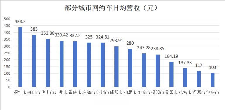 2024年各城市网约车司机真实收入曝光，月入过万是个什么水平？