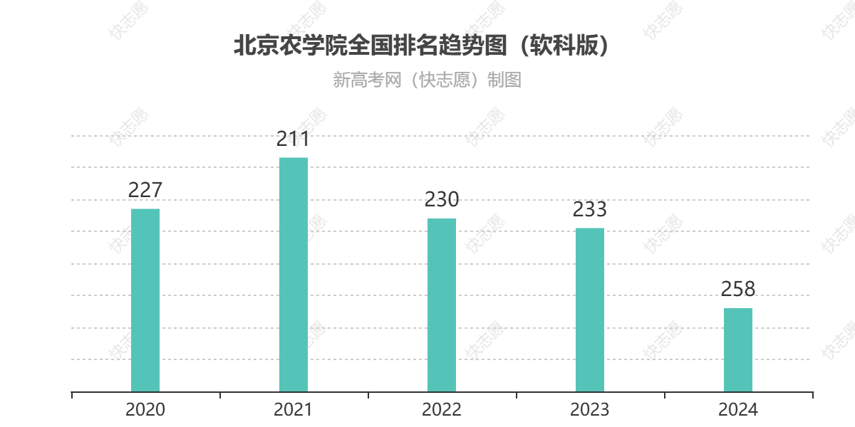 北京农学院全国排名最新第258位（历年排名趋势图）