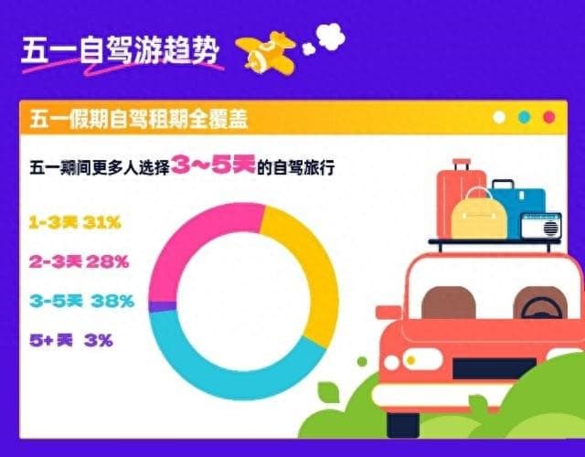五一假期，自驾出行日均或超2亿人次